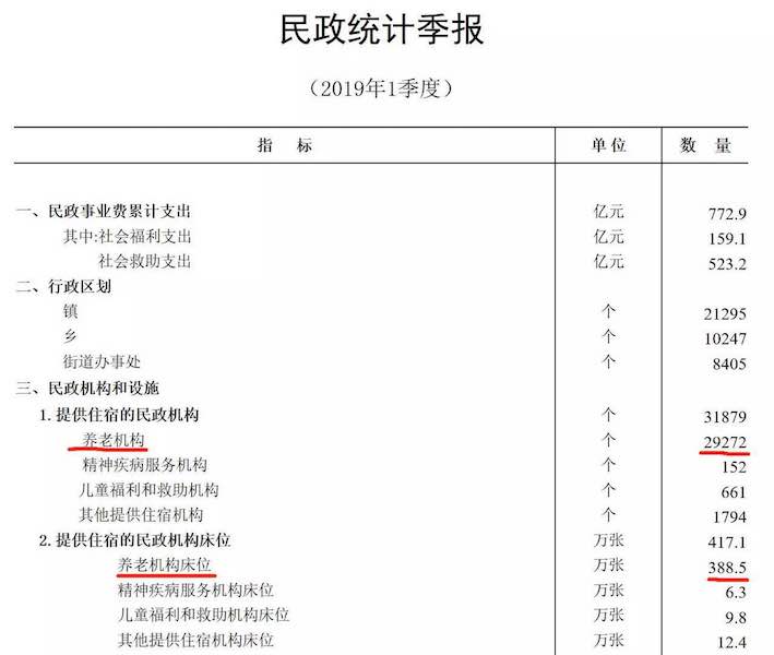 我國(guó)養(yǎng)老服務(wù)床位數(shù)量大幅減少 一季度減少約14萬張